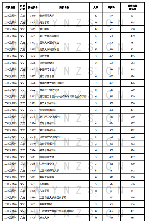 2023年<a href=https://www.211g.cn/tag/yunnan.html target=_blank class=infotextkey>云南</a>二本及预科投档<a href=https://www.211g.cn/tag/fenshu.html target=_blank class=infotextkey>分数</a>线（<a href=https://www.211g.cn/tag/wenke.html target=_blank class=infotextkey>文科</a>）