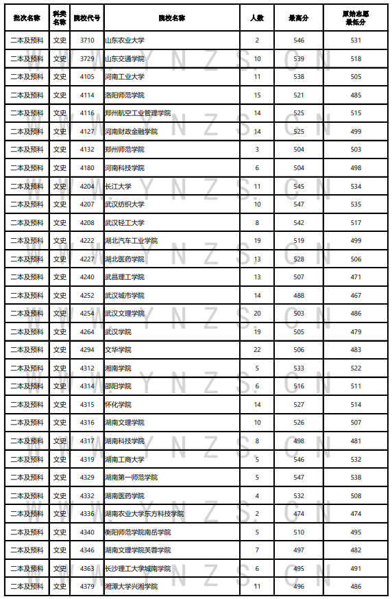 2023年<a href=https://www.211g.cn/tag/yunnan.html target=_blank class=infotextkey>云南</a>二本及预科投档<a href=https://www.211g.cn/tag/fenshu.html target=_blank class=infotextkey>分数</a>线（<a href=https://www.211g.cn/tag/wenke.html target=_blank class=infotextkey>文科</a>）