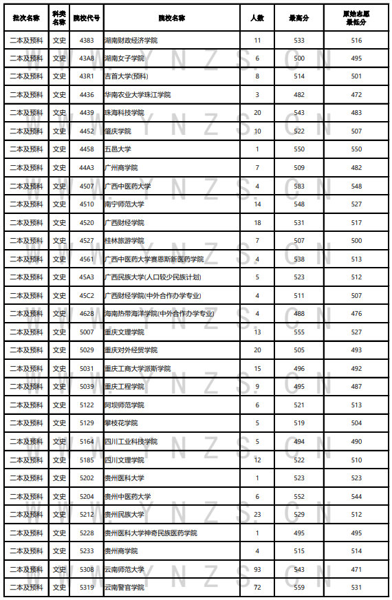 2023年<a href=https://www.211g.cn/tag/yunnan.html target=_blank class=infotextkey>云南</a>二本及预科投档<a href=https://www.211g.cn/tag/fenshu.html target=_blank class=infotextkey>分数</a>线（<a href=https://www.211g.cn/tag/wenke.html target=_blank class=infotextkey>文科</a>）