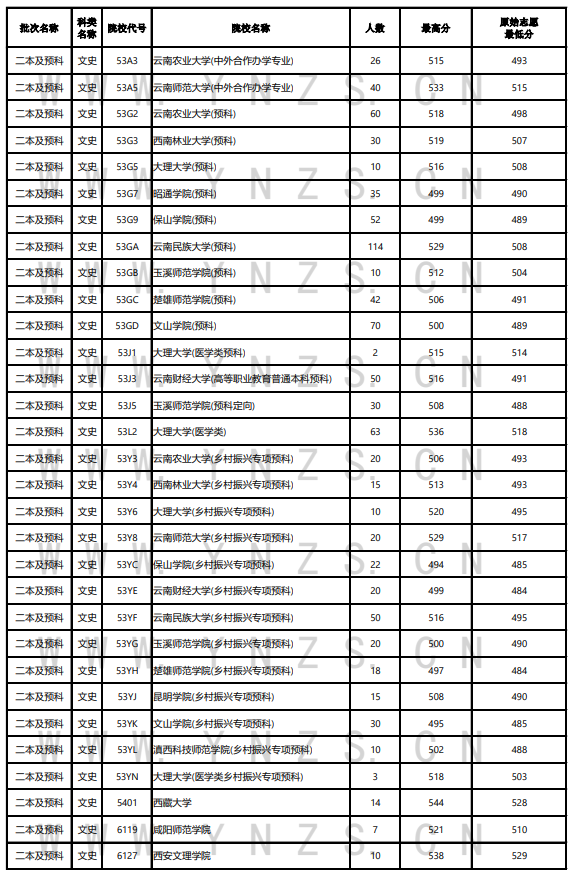 2023年<a href=https://www.211g.cn/tag/yunnan.html target=_blank class=infotextkey>云南</a>二本及预科投档<a href=https://www.211g.cn/tag/fenshu.html target=_blank class=infotextkey>分数</a>线（<a href=https://www.211g.cn/tag/wenke.html target=_blank class=infotextkey>文科</a>）