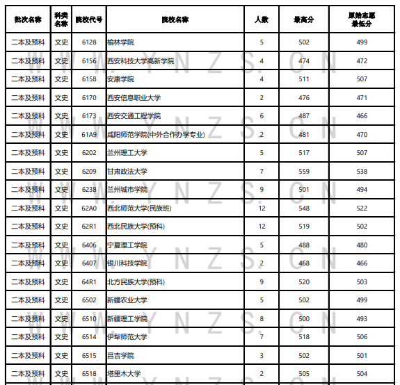 2023年<a href=https://www.211g.cn/tag/yunnan.html target=_blank class=infotextkey>云南</a>二本及预科投档<a href=https://www.211g.cn/tag/fenshu.html target=_blank class=infotextkey>分数</a>线（<a href=https://www.211g.cn/tag/wenke.html target=_blank class=infotextkey>文科</a>）