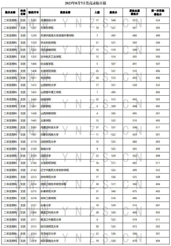 2023年<a href=https://www.211g.cn/tag/yunnan.html target=_blank class=infotextkey>云南</a>二本及预科投档<a href=https://www.211g.cn/tag/fenshu.html target=_blank class=infotextkey>分数</a>线（<a href=https://www.211g.cn/tag/wenke.html target=_blank class=infotextkey>文科</a>）