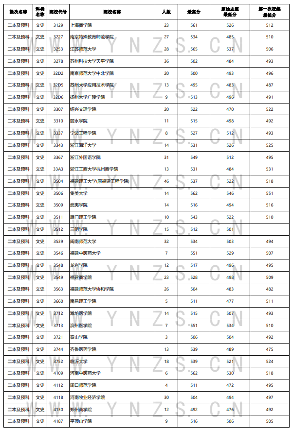 2023年<a href=https://www.211g.cn/tag/yunnan.html target=_blank class=infotextkey>云南</a>二本及预科投档<a href=https://www.211g.cn/tag/fenshu.html target=_blank class=infotextkey>分数</a>线（<a href=https://www.211g.cn/tag/wenke.html target=_blank class=infotextkey>文科</a>）