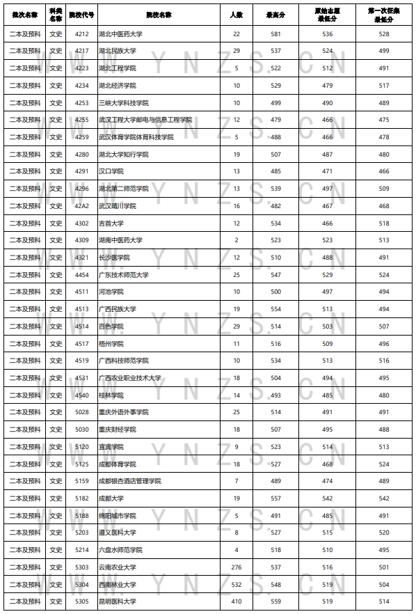 2023年<a href=https://www.211g.cn/tag/yunnan.html target=_blank class=infotextkey>云南</a>二本及预科投档<a href=https://www.211g.cn/tag/fenshu.html target=_blank class=infotextkey>分数</a>线（<a href=https://www.211g.cn/tag/wenke.html target=_blank class=infotextkey>文科</a>）