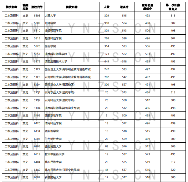 2023年<a href=https://www.211g.cn/tag/yunnan.html target=_blank class=infotextkey>云南</a>二本及预科投档<a href=https://www.211g.cn/tag/fenshu.html target=_blank class=infotextkey>分数</a>线（<a href=https://www.211g.cn/tag/wenke.html target=_blank class=infotextkey>文科</a>）