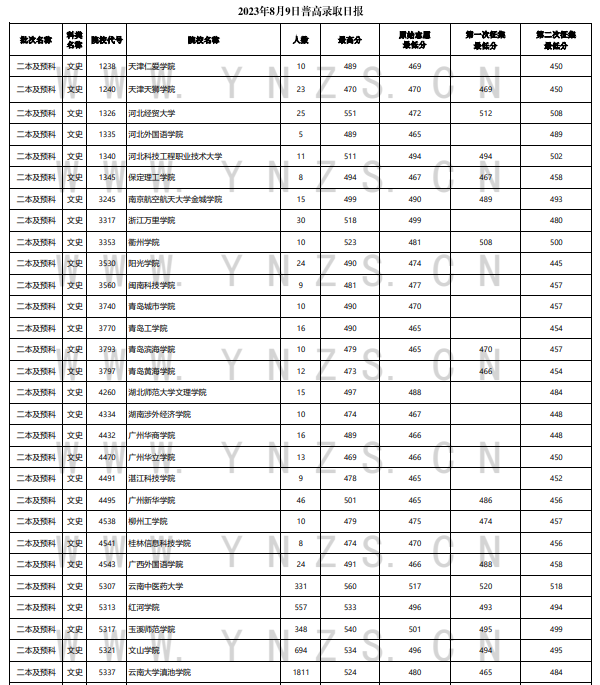 2023年<a href=https://www.211g.cn/tag/yunnan.html target=_blank class=infotextkey>云南</a>二本及预科投档<a href=https://www.211g.cn/tag/fenshu.html target=_blank class=infotextkey>分数</a>线（<a href=https://www.211g.cn/tag/wenke.html target=_blank class=infotextkey>文科</a>）