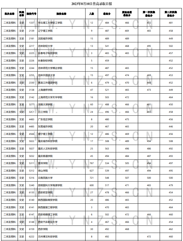 2023年<a href=https://www.211g.cn/tag/yunnan.html target=_blank class=infotextkey>云南</a>二本及预科投档<a href=https://www.211g.cn/tag/fenshu.html target=_blank class=infotextkey>分数</a>线（<a href=https://www.211g.cn/tag/wenke.html target=_blank class=infotextkey>文科</a>）