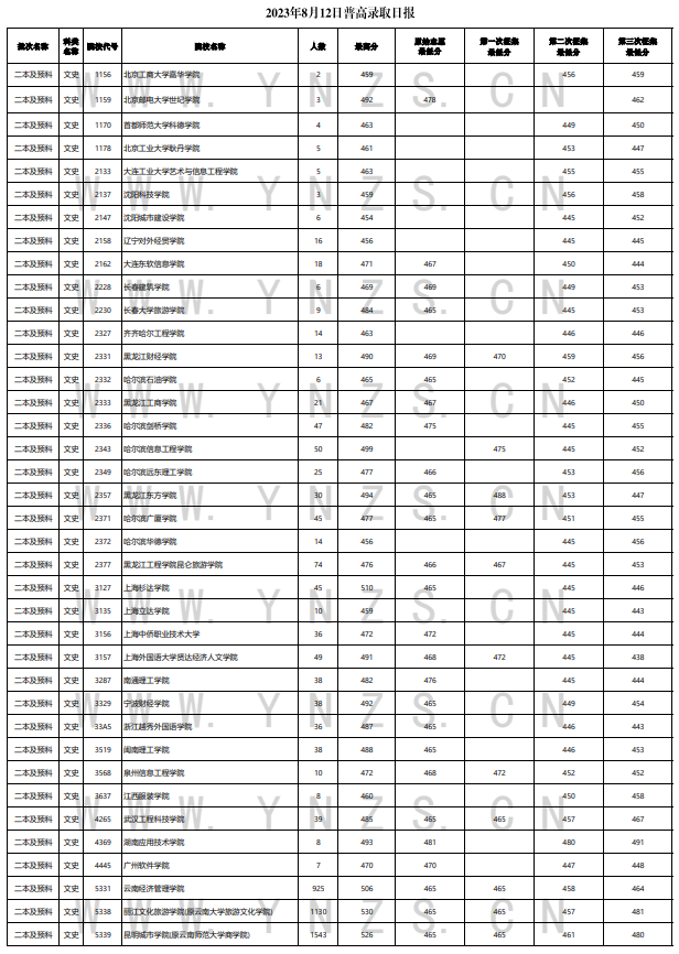 2023年<a href=https://www.211g.cn/tag/yunnan.html target=_blank class=infotextkey>云南</a>二本及预科投档<a href=https://www.211g.cn/tag/fenshu.html target=_blank class=infotextkey>分数</a>线（<a href=https://www.211g.cn/tag/wenke.html target=_blank class=infotextkey>文科</a>）