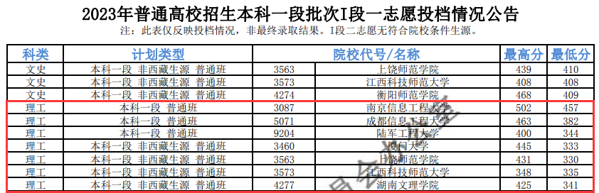 2023年<a href=https://www.211g.cn/tag/qinghai.html target=_blank class=infotextkey>青海</a><a href=https://www.211g.cn/tag/bonke.html target=_blank class=infotextkey>本科</a>一段投档<a href=https://www.211g.cn/tag/fenshu.html target=_blank class=infotextkey>分数</a>线（G、H、I段-<a href=https://www.211g.cn/tag/like.html target=_blank class=infotextkey>理科</a>）