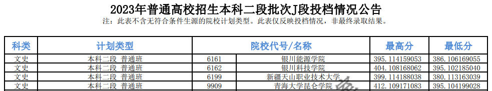 2023年<a href=https://www.211g.cn/tag/qinghai.html target=_blank class=infotextkey>青海</a><a href=https://www.211g.cn/tag/bonke.html target=_blank class=infotextkey>本科</a>二段投档<a href=https://www.211g.cn/tag/fenshu.html target=_blank class=infotextkey>分数</a>线（J段-<a href=https://www.211g.cn/tag/wenke.html target=_blank class=infotextkey>文科</a>）