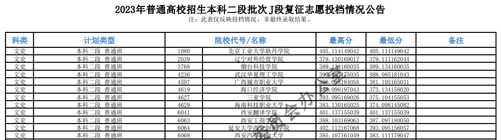 2023年<a href=https://www.211g.cn/tag/qinghai.html target=_blank class=infotextkey>青海</a><a href=https://www.211g.cn/tag/bonke.html target=_blank class=infotextkey>本科</a>二段投档<a href=https://www.211g.cn/tag/fenshu.html target=_blank class=infotextkey>分数</a>线（J段-<a href=https://www.211g.cn/tag/wenke.html target=_blank class=infotextkey>文科</a>）