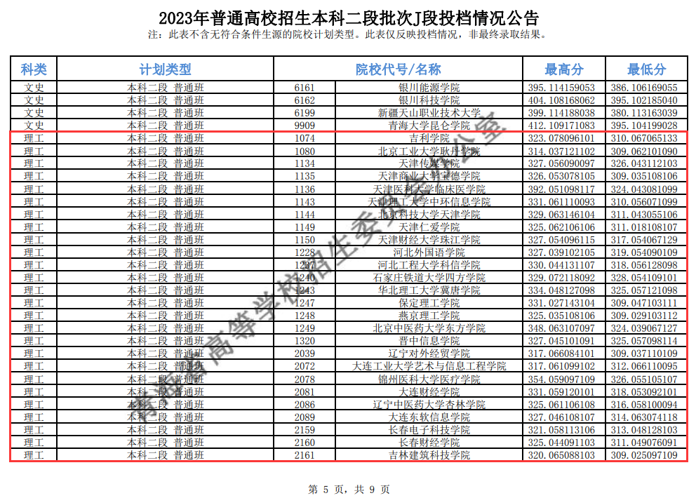 2023年<a href=https://www.211g.cn/tag/qinghai.html target=_blank class=infotextkey>青海</a><a href=https://www.211g.cn/tag/bonke.html target=_blank class=infotextkey>本科</a>二段投档<a href=https://www.211g.cn/tag/fenshu.html target=_blank class=infotextkey>分数</a>线（J段-<a href=https://www.211g.cn/tag/like.html target=_blank class=infotextkey>理科</a>）