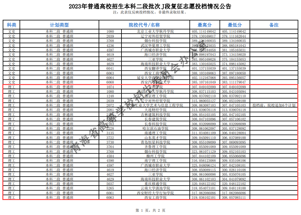 2023年<a href=https://www.211g.cn/tag/qinghai.html target=_blank class=infotextkey>青海</a><a href=https://www.211g.cn/tag/bonke.html target=_blank class=infotextkey>本科</a>二段投档<a href=https://www.211g.cn/tag/fenshu.html target=_blank class=infotextkey>分数</a>线（J段-<a href=https://www.211g.cn/tag/like.html target=_blank class=infotextkey>理科</a>）