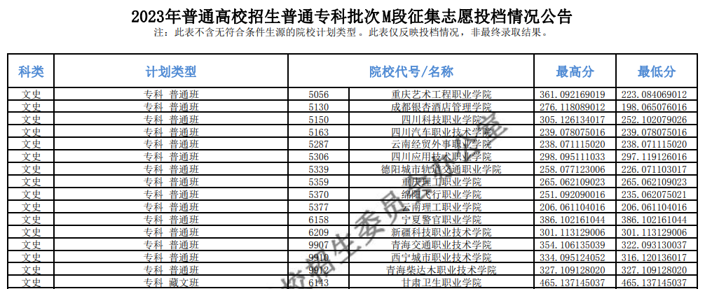 2023年<a href=https://www.211g.cn/tag/qinghai.html target=_blank class=infotextkey>青海</a>专科投档<a href=https://www.211g.cn/tag/fenshu.html target=_blank class=infotextkey>分数</a>线（M段-<a href=https://www.211g.cn/tag/wenke.html target=_blank class=infotextkey>文科</a>）