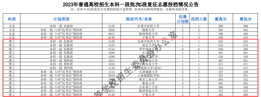 2023年<a href=https://www.211g.cn/tag/qinghai.html target=_blank class=infotextkey>青海</a><a href=https://www.211g.cn/tag/bonke.html target=_blank class=infotextkey>本科</a>一段投档<a href=https://www.211g.cn/tag/fenshu.html target=_blank class=infotextkey>分数</a>线（G、H、I段-<a href=https://www.211g.cn/tag/like.html target=_blank class=infotextkey>理科</a>）