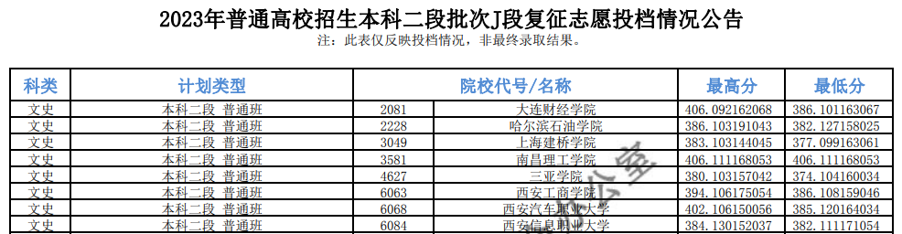 2023年<a href=https://www.211g.cn/tag/qinghai.html target=_blank class=infotextkey>青海</a><a href=https://www.211g.cn/tag/bonke.html target=_blank class=infotextkey>本科</a>二段投档<a href=https://www.211g.cn/tag/fenshu.html target=_blank class=infotextkey>分数</a>线（J段-<a href=https://www.211g.cn/tag/wenke.html target=_blank class=infotextkey>文科</a>）