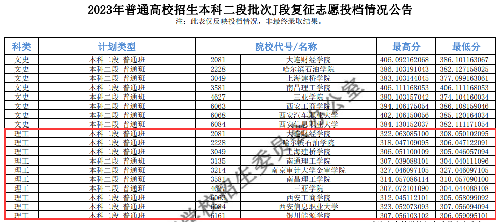 2023年<a href=https://www.211g.cn/tag/qinghai.html target=_blank class=infotextkey>青海</a><a href=https://www.211g.cn/tag/bonke.html target=_blank class=infotextkey>本科</a>二段投档<a href=https://www.211g.cn/tag/fenshu.html target=_blank class=infotextkey>分数</a>线（J段-<a href=https://www.211g.cn/tag/like.html target=_blank class=infotextkey>理科</a>）