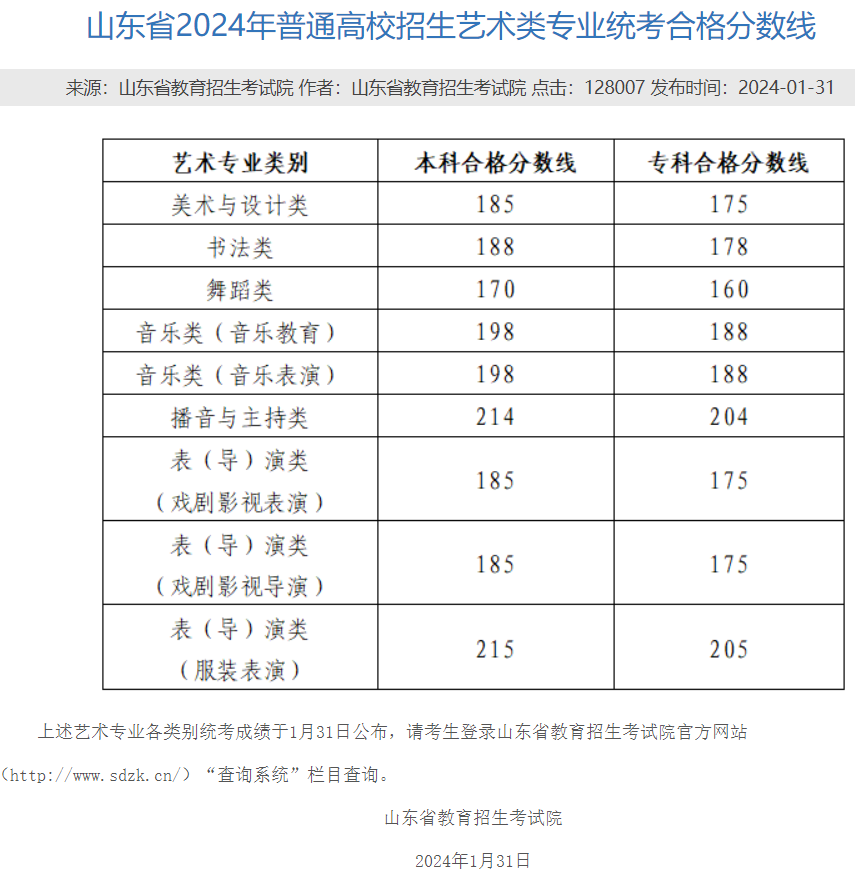 2024<a href=https://www.211g.cn/tag/shandong.html target=_blank class=infotextkey>山东</a><a href=https://www.211g.cn/tag/yishu.html target=_blank class=infotextkey>艺术</a>统考合格<a href=https://www.211g.cn/tag/fenshu.html target=_blank class=infotextkey>分数</a>线<a href=https://www.211g.cn/tag/huizong.html target=_blank class=infotextkey>汇总</a>（含2022-2023<a href=https://www.211g.cn/tag/linian.html target=_blank class=infotextkey>历年</a>）