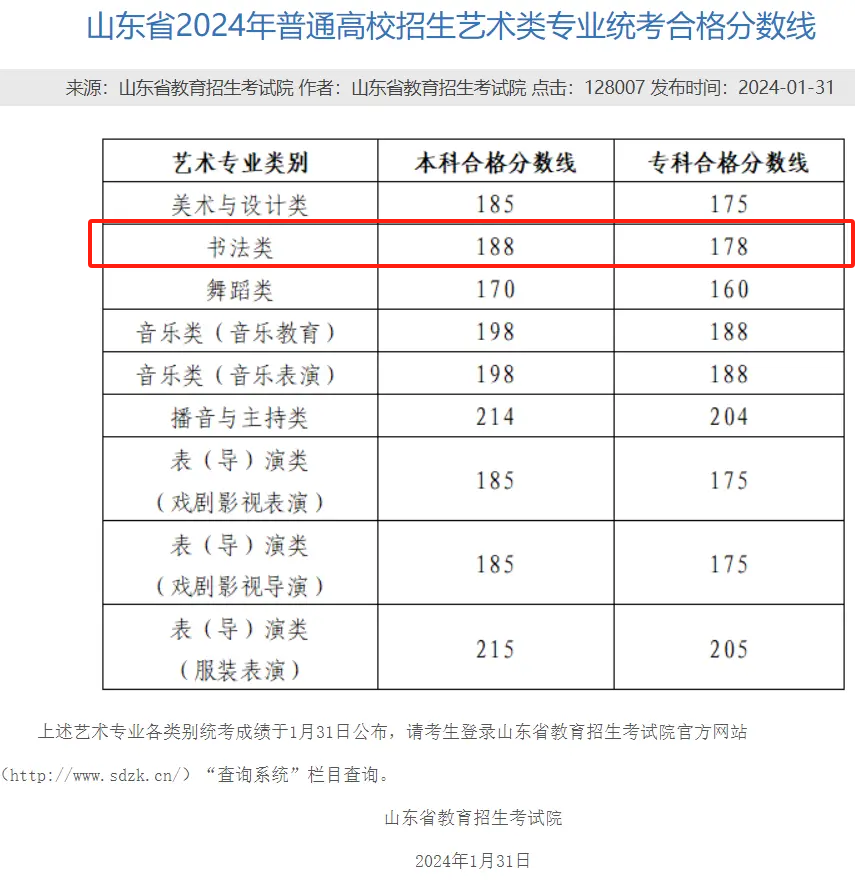 2024<a href=https://www.211g.cn/tag/shandong.html target=_blank class=infotextkey>山东</a>书法统考合格<a href=https://www.211g.cn/tag/fenshu.html target=_blank class=infotextkey>分数</a>线（含2022-2023<a href=https://www.211g.cn/tag/linian.html target=_blank class=infotextkey>历年</a>）