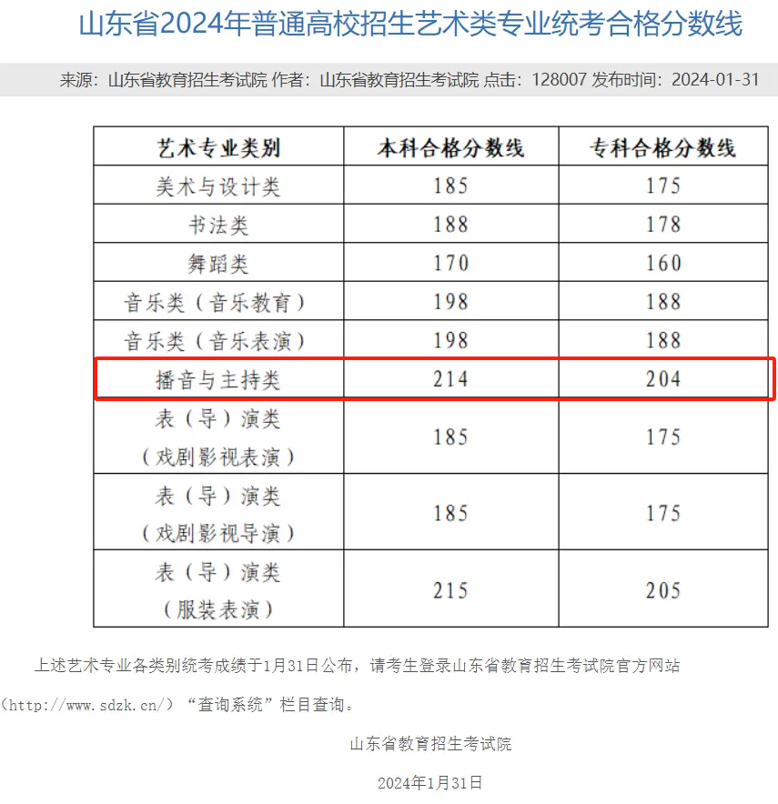 2024<a href=https://www.211g.cn/tag/shandong.html target=_blank class=infotextkey>山东</a>播音与主持统考合格<a href=https://www.211g.cn/tag/fenshu.html target=_blank class=infotextkey>分数</a>线（含2022-2023<a href=https://www.211g.cn/tag/linian.html target=_blank class=infotextkey>历年</a>）