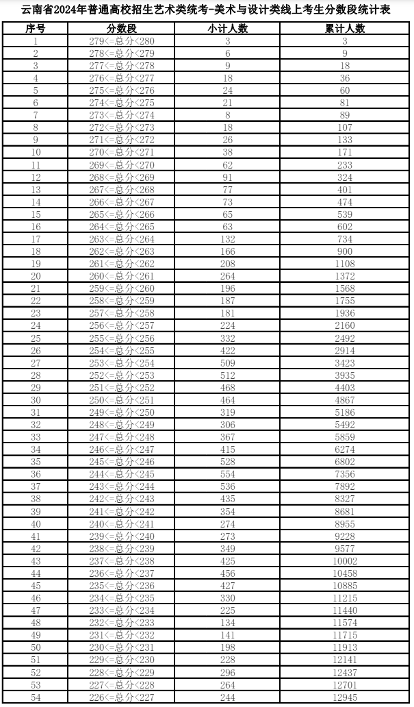 2024<a href=https://www.211g.cn/tag/yunnan.html target=_blank class=infotextkey>云南</a><a href=https://www.211g.cn/tag/moishu.html target=_blank class=infotextkey>美术</a>与<a href=https://www.211g.cn/tag/sheji.html target=_blank class=infotextkey>设计</a>统考一分一段表 2024<a href=https://www.211g.cn/tag/yunnan.html target=_blank class=infotextkey>云南</a><a href=https://www.211g.cn/tag/moishu.html target=_blank class=infotextkey>美术</a>与<a href=https://www.211g.cn/tag/sheji.html target=_blank class=infotextkey>设计</a>统考一分一段表(含2022-2023<a href=https://www.211g.cn/tag/linian.html target=_blank class=infotextkey>历年</a>)