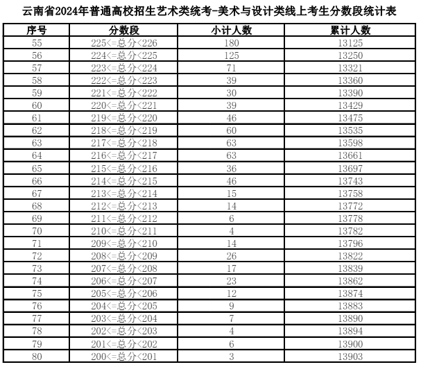 2024<a href=https://www.211g.cn/tag/yunnan.html target=_blank class=infotextkey>云南</a><a href=https://www.211g.cn/tag/moishu.html target=_blank class=infotextkey>美术</a>与<a href=https://www.211g.cn/tag/sheji.html target=_blank class=infotextkey>设计</a>统考一分一段表 2024<a href=https://www.211g.cn/tag/yunnan.html target=_blank class=infotextkey>云南</a><a href=https://www.211g.cn/tag/moishu.html target=_blank class=infotextkey>美术</a>与<a href=https://www.211g.cn/tag/sheji.html target=_blank class=infotextkey>设计</a>统考一分一段表(含2022-2023<a href=https://www.211g.cn/tag/linian.html target=_blank class=infotextkey>历年</a>)