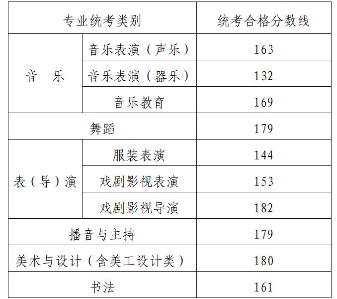2024<a href=https://www.211g.cn/tag/neimenggu.html target=_blank class=infotextkey>内蒙古</a><a href=https://www.211g.cn/tag/yishu.html target=_blank class=infotextkey>艺术</a>统考合格<a href=https://www.211g.cn/tag/fenshu.html target=_blank class=infotextkey>分数</a>线<a href=https://www.211g.cn/tag/huizong.html target=_blank class=infotextkey>汇总</a>（含2022-2023<a href=https://www.211g.cn/tag/linian.html target=_blank class=infotextkey>历年</a>）