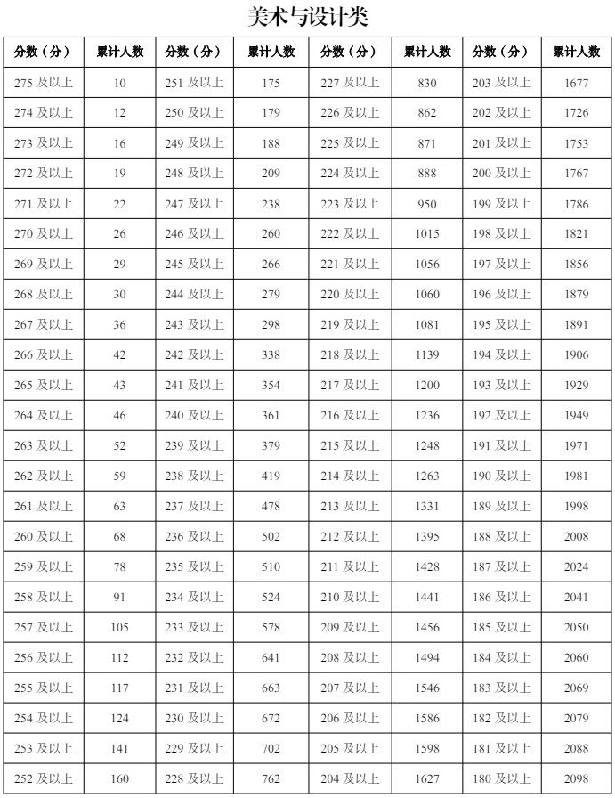 2024<a href=https://www.211g.cn/tag/ningxia.html target=_blank class=infotextkey>宁夏</a><a href=https://www.211g.cn/tag/yishu.html target=_blank class=infotextkey>艺术</a>统考一分一段表（<a href=https://www.211g.cn/tag/moishu.html target=_blank class=infotextkey>美术</a>与<a href=https://www.211g.cn/tag/sheji.html target=_blank class=infotextkey>设计</a>、音乐、<a href=https://www.211g.cn/tag/wudao.html target=_blank class=infotextkey>舞蹈</a>、播音与主持、表（导）演、书法）
