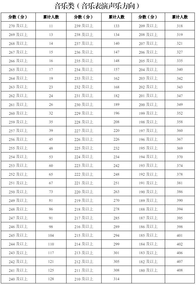 2024<a href=https://www.211g.cn/tag/ningxia.html target=_blank class=infotextkey>宁夏</a><a href=https://www.211g.cn/tag/yishu.html target=_blank class=infotextkey>艺术</a>统考一分一段表（<a href=https://www.211g.cn/tag/moishu.html target=_blank class=infotextkey>美术</a>与<a href=https://www.211g.cn/tag/sheji.html target=_blank class=infotextkey>设计</a>、音乐、<a href=https://www.211g.cn/tag/wudao.html target=_blank class=infotextkey>舞蹈</a>、播音与主持、表（导）演、书法）