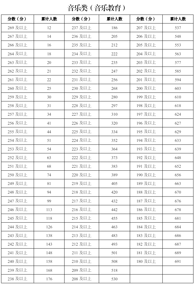 2024<a href=https://www.211g.cn/tag/ningxia.html target=_blank class=infotextkey>宁夏</a><a href=https://www.211g.cn/tag/yishu.html target=_blank class=infotextkey>艺术</a>统考一分一段表（<a href=https://www.211g.cn/tag/moishu.html target=_blank class=infotextkey>美术</a>与<a href=https://www.211g.cn/tag/sheji.html target=_blank class=infotextkey>设计</a>、音乐、<a href=https://www.211g.cn/tag/wudao.html target=_blank class=infotextkey>舞蹈</a>、播音与主持、表（导）演、书法）