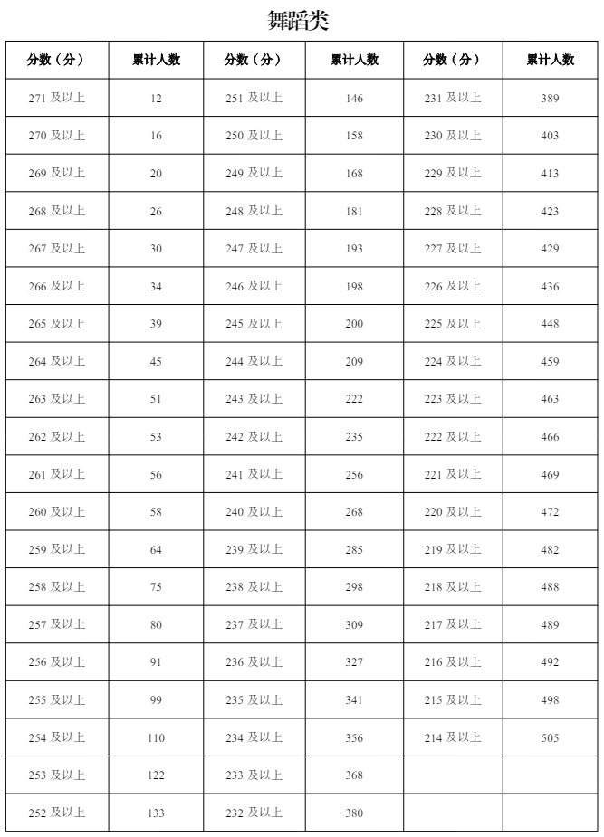 2024<a href=https://www.211g.cn/tag/ningxia.html target=_blank class=infotextkey>宁夏</a><a href=https://www.211g.cn/tag/wudao.html target=_blank class=infotextkey>舞蹈</a>统考一分一段表（含2022-2023<a href=https://www.211g.cn/tag/linian.html target=_blank class=infotextkey>历年</a>）