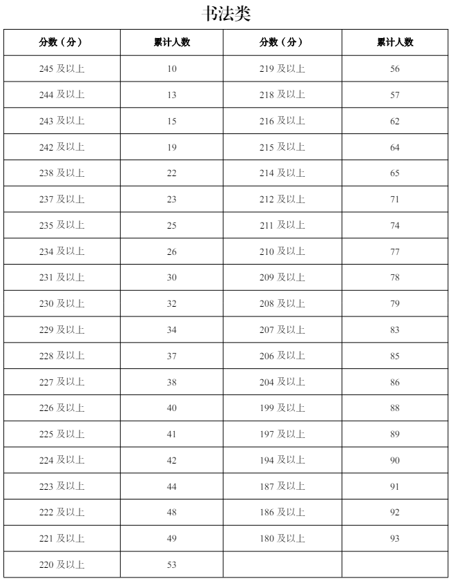 2024<a href=https://www.211g.cn/tag/ningxia.html target=_blank class=infotextkey>宁夏</a><a href=https://www.211g.cn/tag/yishu.html target=_blank class=infotextkey>艺术</a>统考一分一段表（<a href=https://www.211g.cn/tag/moishu.html target=_blank class=infotextkey>美术</a>与<a href=https://www.211g.cn/tag/sheji.html target=_blank class=infotextkey>设计</a>、音乐、<a href=https://www.211g.cn/tag/wudao.html target=_blank class=infotextkey>舞蹈</a>、播音与主持、表（导）演、书法）