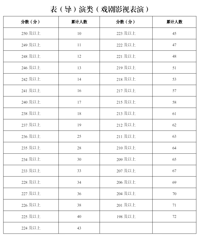 2024<a href=https://www.211g.cn/tag/ningxia.html target=_blank class=infotextkey>宁夏</a>表（导）演统考一分一段表