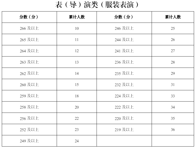 2024<a href=https://www.211g.cn/tag/ningxia.html target=_blank class=infotextkey>宁夏</a>表（导）演统考一分一段表