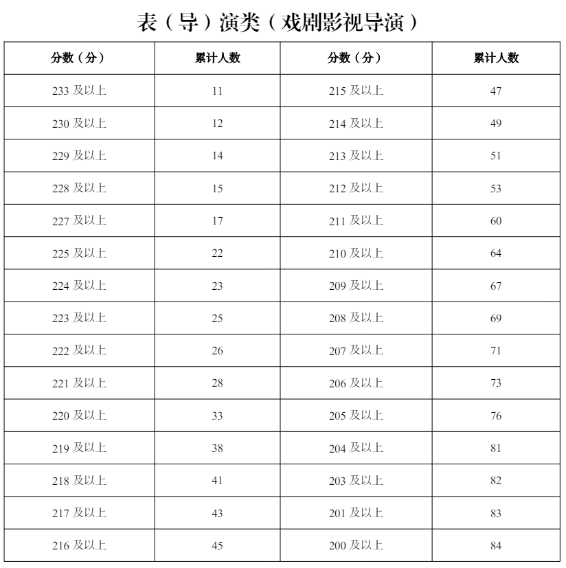 2024<a href=https://www.211g.cn/tag/ningxia.html target=_blank class=infotextkey>宁夏</a>表（导）演统考一分一段表