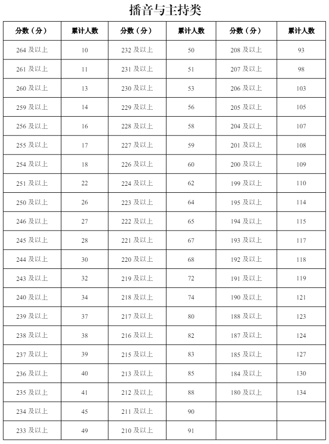 2024<a href=https://www.211g.cn/tag/ningxia.html target=_blank class=infotextkey>宁夏</a><a href=https://www.211g.cn/tag/yishu.html target=_blank class=infotextkey>艺术</a>统考一分一段表（<a href=https://www.211g.cn/tag/moishu.html target=_blank class=infotextkey>美术</a>与<a href=https://www.211g.cn/tag/sheji.html target=_blank class=infotextkey>设计</a>、音乐、<a href=https://www.211g.cn/tag/wudao.html target=_blank class=infotextkey>舞蹈</a>、播音与主持、表（导）演、书法）
