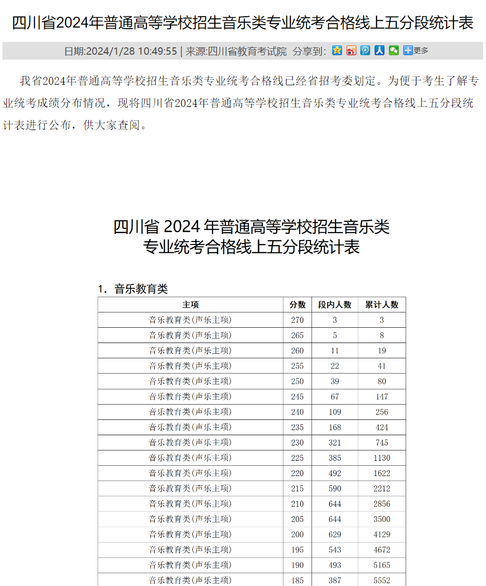 2024<a href=https://www.211g.cn/tag/sichuan.html target=_blank class=infotextkey>四川</a><a href=https://www.211g.cn/tag/yishu.html target=_blank class=infotextkey>艺术</a>统考一分一段表（<a href=https://www.211g.cn/tag/moishu.html target=_blank class=infotextkey>美术</a>与<a href=https://www.211g.cn/tag/sheji.html target=_blank class=infotextkey>设计</a>、书法、表（导）演、播音与主持、<a href=https://www.211g.cn/tag/wudao.html target=_blank class=infotextkey>舞蹈</a>、音乐）