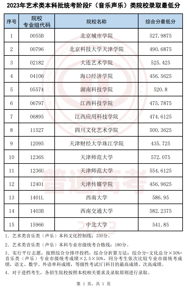 <a href=https://www.211g.cn/tag/tianjin.html target=_blank class=infotextkey>天津</a>2023年<a href=https://www.211g.cn/tag/yishu.html target=_blank class=infotextkey>艺术</a>类音乐<a href=https://www.211g.cn/tag/zhuanye.html target=_blank class=infotextkey>专业</a><a href=https://www.211g.cn/tag/luqu.html target=_blank class=infotextkey>录取</a><a href=https://www.211g.cn/tag/fenshu.html target=_blank class=infotextkey>分数</a>线