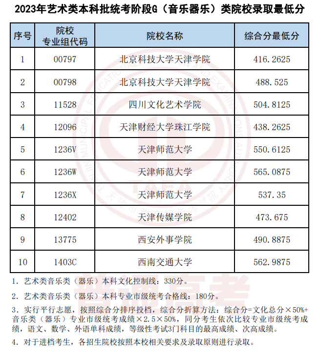 <a href=https://www.211g.cn/tag/tianjin.html target=_blank class=infotextkey>天津</a>2023年<a href=https://www.211g.cn/tag/yishu.html target=_blank class=infotextkey>艺术</a>类音乐<a href=https://www.211g.cn/tag/zhuanye.html target=_blank class=infotextkey>专业</a><a href=https://www.211g.cn/tag/luqu.html target=_blank class=infotextkey>录取</a><a href=https://www.211g.cn/tag/fenshu.html target=_blank class=infotextkey>分数</a>线