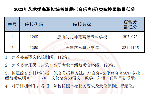 <a href=https://www.211g.cn/tag/tianjin.html target=_blank class=infotextkey>天津</a>2023年<a href=https://www.211g.cn/tag/yishu.html target=_blank class=infotextkey>艺术</a>类音乐<a href=https://www.211g.cn/tag/zhuanye.html target=_blank class=infotextkey>专业</a><a href=https://www.211g.cn/tag/luqu.html target=_blank class=infotextkey>录取</a><a href=https://www.211g.cn/tag/fenshu.html target=_blank class=infotextkey>分数</a>线
