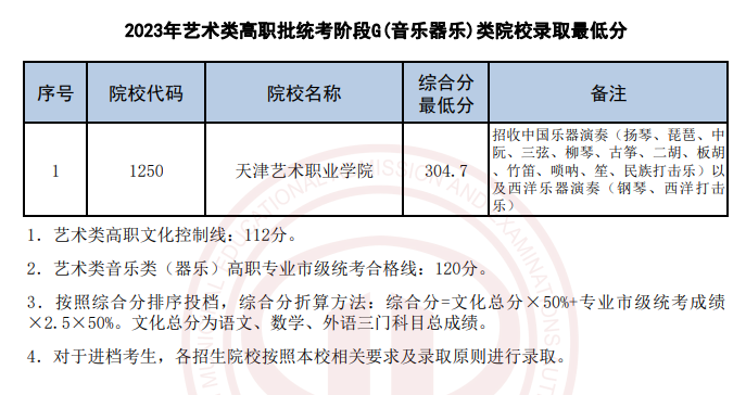 <a href=https://www.211g.cn/tag/tianjin.html target=_blank class=infotextkey>天津</a>2023年<a href=https://www.211g.cn/tag/yishu.html target=_blank class=infotextkey>艺术</a>类音乐<a href=https://www.211g.cn/tag/zhuanye.html target=_blank class=infotextkey>专业</a><a href=https://www.211g.cn/tag/luqu.html target=_blank class=infotextkey>录取</a><a href=https://www.211g.cn/tag/fenshu.html target=_blank class=infotextkey>分数</a>线