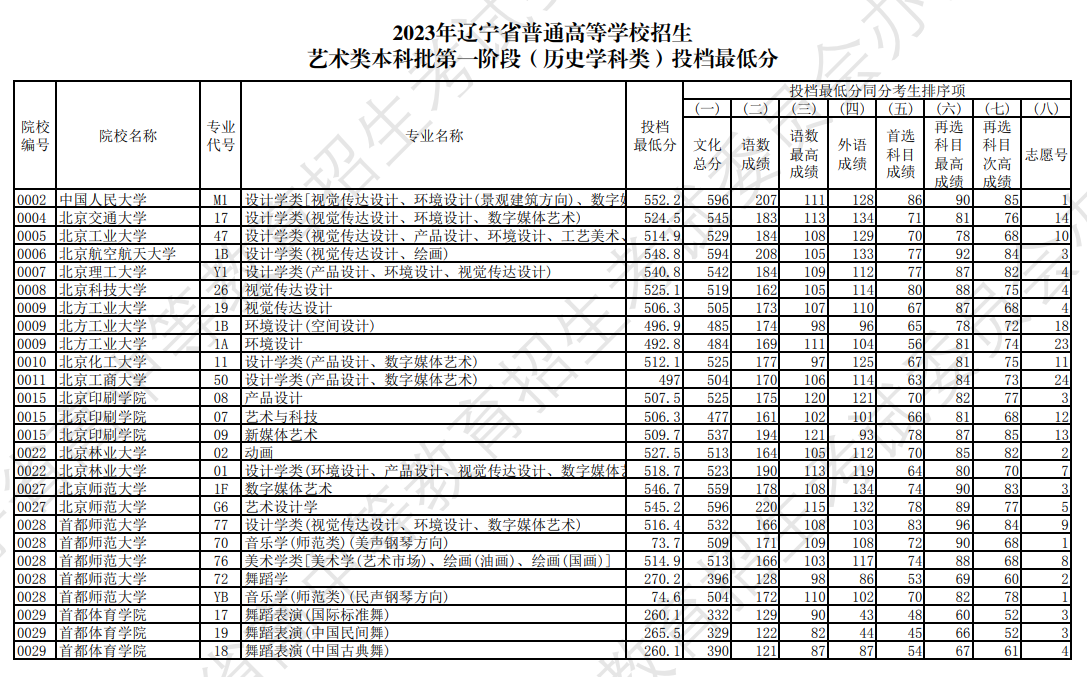 2023年<a href=https://www.211g.cn/tag/liaoning.html target=_blank class=infotextkey>辽宁</a><a href=https://www.211g.cn/tag/yishu.html target=_blank class=infotextkey>艺术</a>类投档<a href=https://www.211g.cn/tag/fenshu.html target=_blank class=infotextkey>分数</a>线（<a href=https://www.211g.cn/tag/yishu.html target=_blank class=infotextkey>艺术</a>类<a href=https://www.211g.cn/tag/bonke.html target=_blank class=infotextkey>本科</a>批-历史）