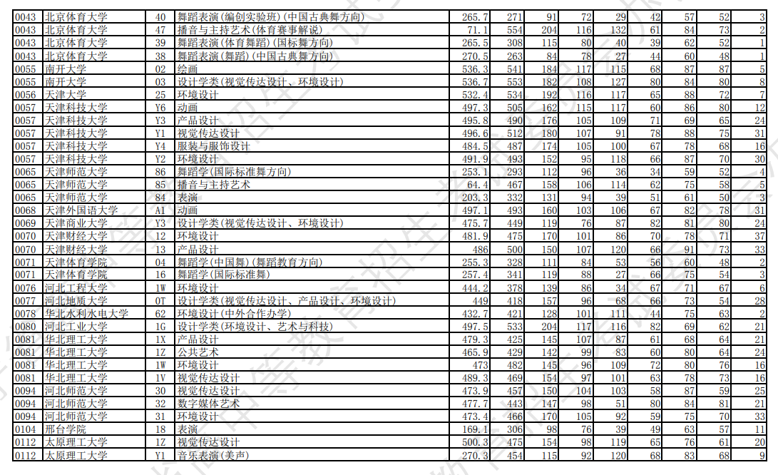 2023年<a href=https://www.211g.cn/tag/liaoning.html target=_blank class=infotextkey>辽宁</a><a href=https://www.211g.cn/tag/yishu.html target=_blank class=infotextkey>艺术</a>类投档<a href=https://www.211g.cn/tag/fenshu.html target=_blank class=infotextkey>分数</a>线（<a href=https://www.211g.cn/tag/yishu.html target=_blank class=infotextkey>艺术</a>类<a href=https://www.211g.cn/tag/bonke.html target=_blank class=infotextkey>本科</a>批-历史）
