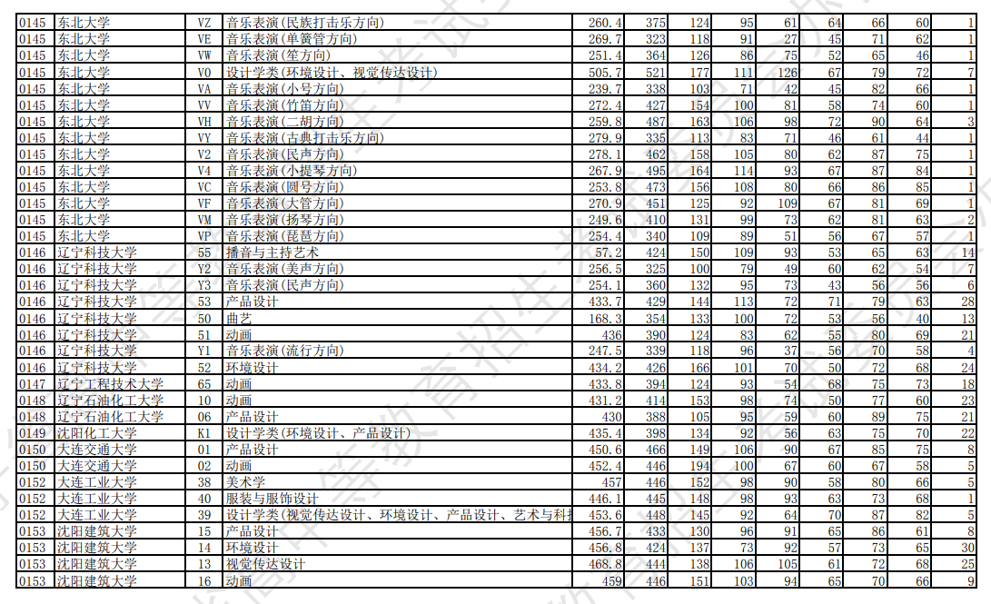 2023年<a href=https://www.211g.cn/tag/liaoning.html target=_blank class=infotextkey>辽宁</a><a href=https://www.211g.cn/tag/yishu.html target=_blank class=infotextkey>艺术</a>类投档<a href=https://www.211g.cn/tag/fenshu.html target=_blank class=infotextkey>分数</a>线（<a href=https://www.211g.cn/tag/yishu.html target=_blank class=infotextkey>艺术</a>类<a href=https://www.211g.cn/tag/bonke.html target=_blank class=infotextkey>本科</a>批-历史）
