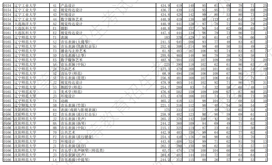 2023年<a href=https://www.211g.cn/tag/liaoning.html target=_blank class=infotextkey>辽宁</a><a href=https://www.211g.cn/tag/yishu.html target=_blank class=infotextkey>艺术</a>类投档<a href=https://www.211g.cn/tag/fenshu.html target=_blank class=infotextkey>分数</a>线（<a href=https://www.211g.cn/tag/yishu.html target=_blank class=infotextkey>艺术</a>类<a href=https://www.211g.cn/tag/bonke.html target=_blank class=infotextkey>本科</a>批-历史）