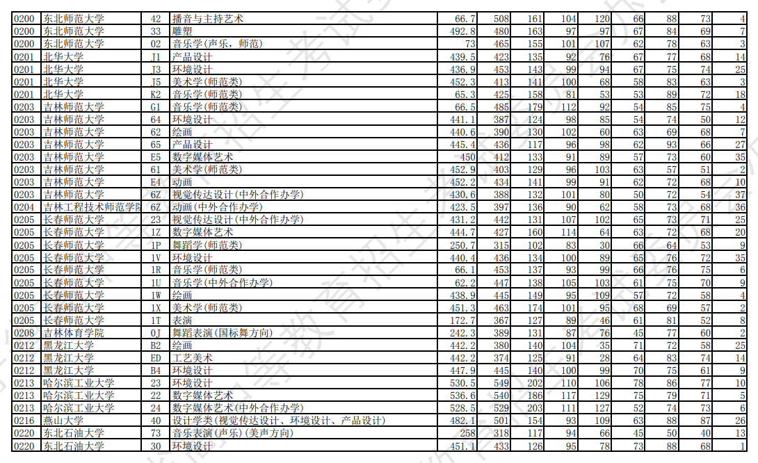 2023年<a href=https://www.211g.cn/tag/liaoning.html target=_blank class=infotextkey>辽宁</a><a href=https://www.211g.cn/tag/yishu.html target=_blank class=infotextkey>艺术</a>类投档<a href=https://www.211g.cn/tag/fenshu.html target=_blank class=infotextkey>分数</a>线（<a href=https://www.211g.cn/tag/yishu.html target=_blank class=infotextkey>艺术</a>类<a href=https://www.211g.cn/tag/bonke.html target=_blank class=infotextkey>本科</a>批-历史）