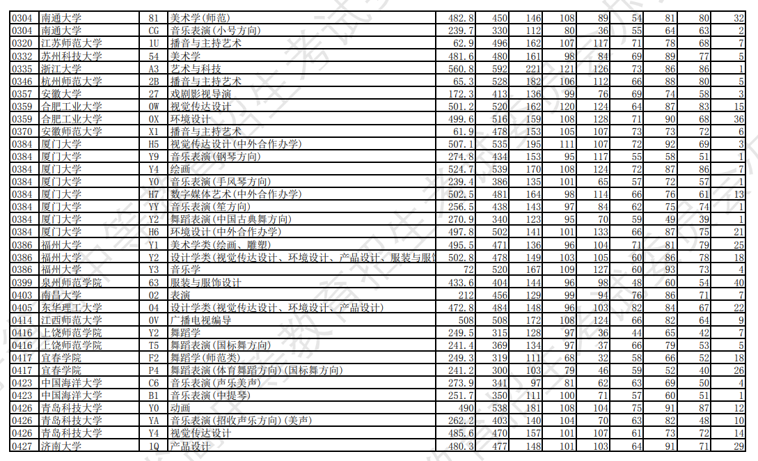 2023年<a href=https://www.211g.cn/tag/liaoning.html target=_blank class=infotextkey>辽宁</a><a href=https://www.211g.cn/tag/yishu.html target=_blank class=infotextkey>艺术</a>类投档<a href=https://www.211g.cn/tag/fenshu.html target=_blank class=infotextkey>分数</a>线（<a href=https://www.211g.cn/tag/yishu.html target=_blank class=infotextkey>艺术</a>类<a href=https://www.211g.cn/tag/bonke.html target=_blank class=infotextkey>本科</a>批-历史）