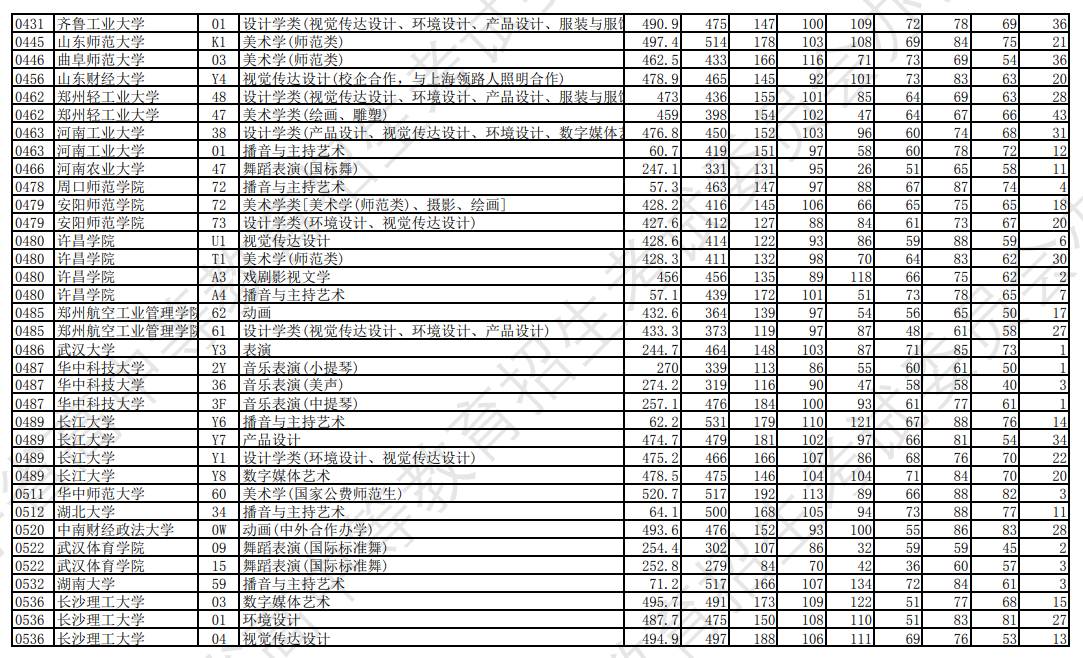 2023年<a href=https://www.211g.cn/tag/liaoning.html target=_blank class=infotextkey>辽宁</a><a href=https://www.211g.cn/tag/yishu.html target=_blank class=infotextkey>艺术</a>类投档<a href=https://www.211g.cn/tag/fenshu.html target=_blank class=infotextkey>分数</a>线（<a href=https://www.211g.cn/tag/yishu.html target=_blank class=infotextkey>艺术</a>类<a href=https://www.211g.cn/tag/bonke.html target=_blank class=infotextkey>本科</a>批-历史）