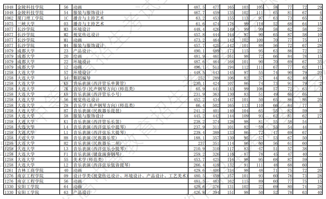2023年<a href=https://www.211g.cn/tag/liaoning.html target=_blank class=infotextkey>辽宁</a><a href=https://www.211g.cn/tag/yishu.html target=_blank class=infotextkey>艺术</a>类投档<a href=https://www.211g.cn/tag/fenshu.html target=_blank class=infotextkey>分数</a>线（<a href=https://www.211g.cn/tag/yishu.html target=_blank class=infotextkey>艺术</a>类<a href=https://www.211g.cn/tag/bonke.html target=_blank class=infotextkey>本科</a>批-历史）
