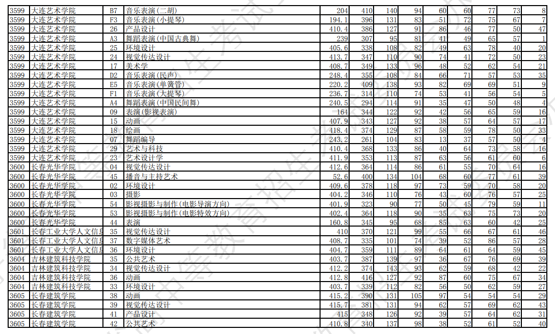 2023年<a href=https://www.211g.cn/tag/liaoning.html target=_blank class=infotextkey>辽宁</a><a href=https://www.211g.cn/tag/yishu.html target=_blank class=infotextkey>艺术</a>类投档<a href=https://www.211g.cn/tag/fenshu.html target=_blank class=infotextkey>分数</a>线（<a href=https://www.211g.cn/tag/yishu.html target=_blank class=infotextkey>艺术</a>类<a href=https://www.211g.cn/tag/bonke.html target=_blank class=infotextkey>本科</a>批-历史）